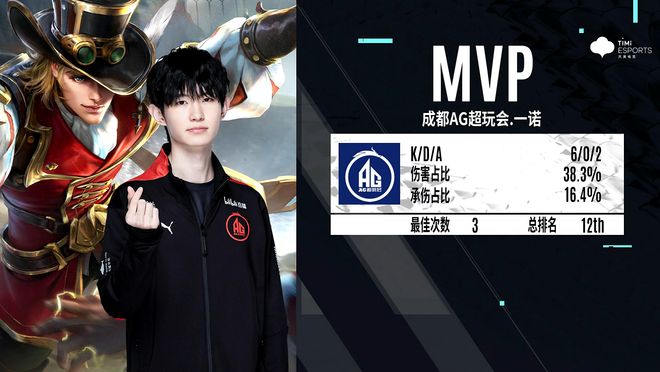 Doinb成为LPL首位三次拿到常规赛MVP后季后赛首战失利的选手